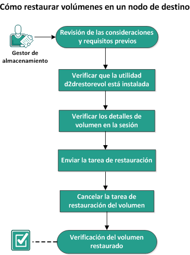 Cómo restaurar volúmenes en un nodo de destino
